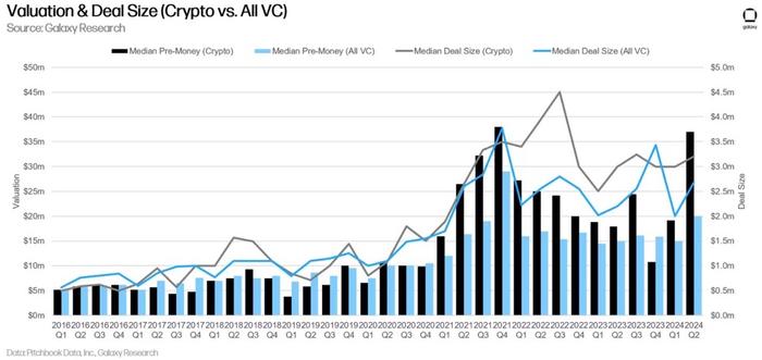 Galaxy Digital 2024年第二季度加密风投报告：反弹仍在持续，与上一轮牛市还有差距