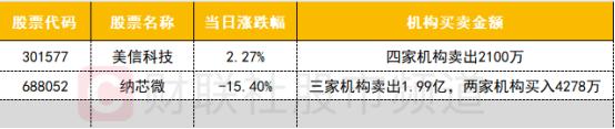 【数据看盘】北向资金批量减仓科技股 多只沪深300ETF上周份额大幅增长