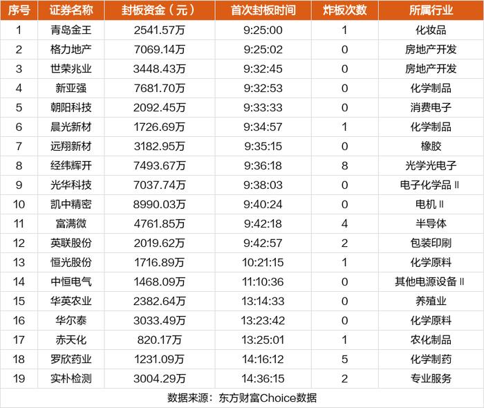 7月8日涨停复盘：凯中精密10天5板 恒光股份涨停