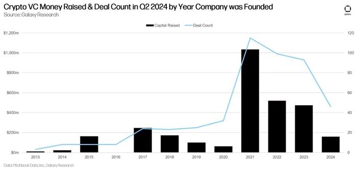 Galaxy Digital 2024年第二季度加密风投报告：反弹仍在持续，与上一轮牛市还有差距