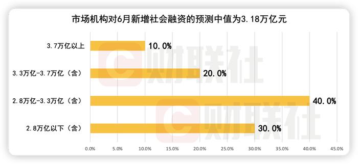 财联社C50风向指数调查：6月信贷、社融或同比双双少增 料CPI同比小幅上行 PPI同比降幅收窄