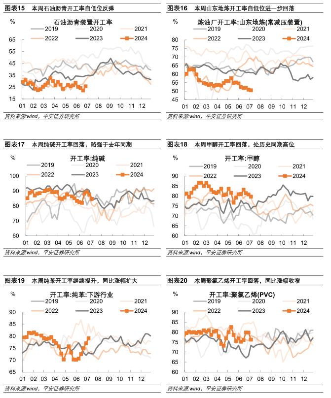 中国经济高频观察（7月第1周）：工业生产弱势运行