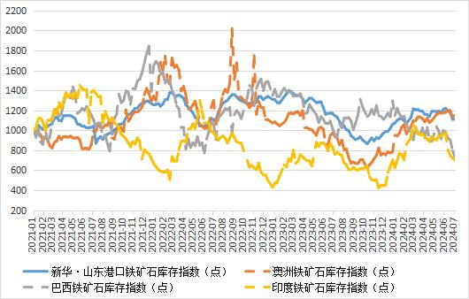 新华指数|7月2日当周山东港口铁矿石价格指数整体上涨