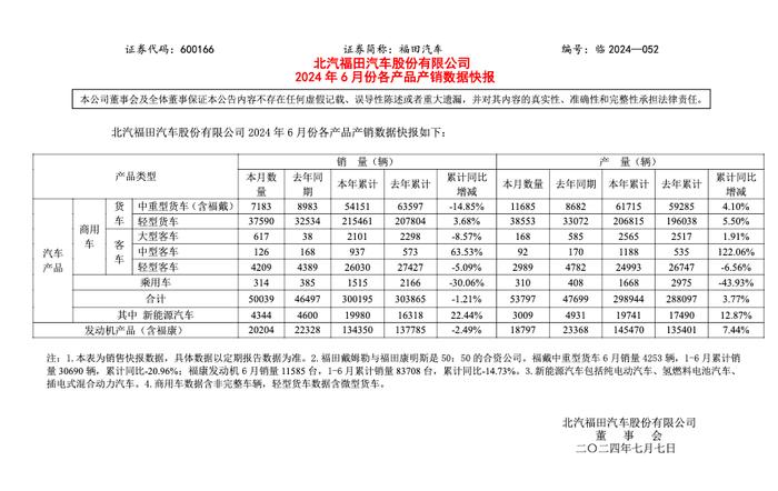 福田汽车今年上半年销量同比微降1.21%至300195辆