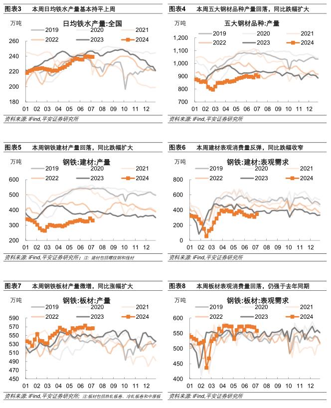 中国经济高频观察（7月第1周）：工业生产弱势运行