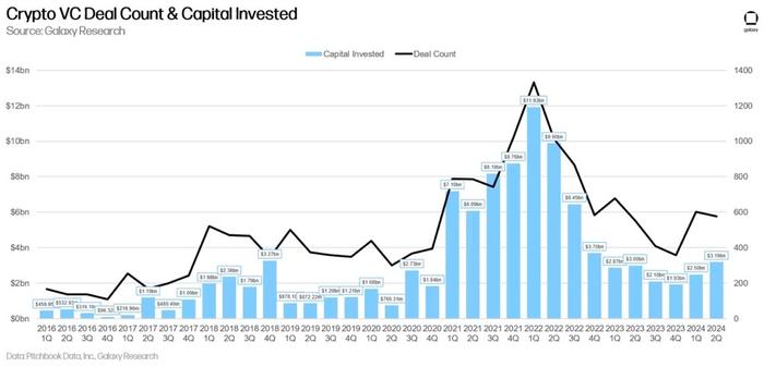 Galaxy Digital 2024年第二季度加密风投报告：反弹仍在持续，与上一轮牛市还有差距