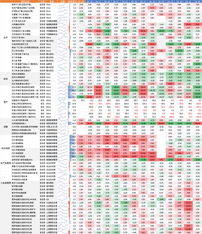 中国经济高频观察（7月第1周）：工业生产弱势运行