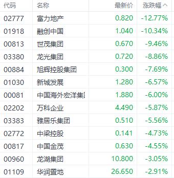 港股三大指数集体调整 房地产领跌市场