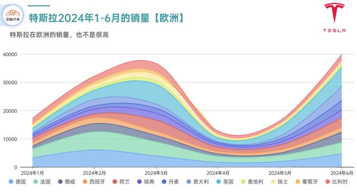 特斯拉：6月全球交付情况和半年复盘