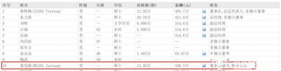 招商蛇口财务总监黄均隆去年薪酬高达348.5万 比三位副总都高