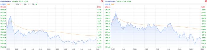 恒指下破前低场内空头发力 资金转向红利板块抱团｜港股风向标