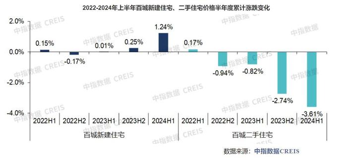 上半年百城新房价格累计上涨1.24%，二手房价格环比连跌26个月