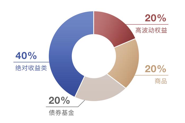 危机往往源自旧逻辑：低波动账户的新思路