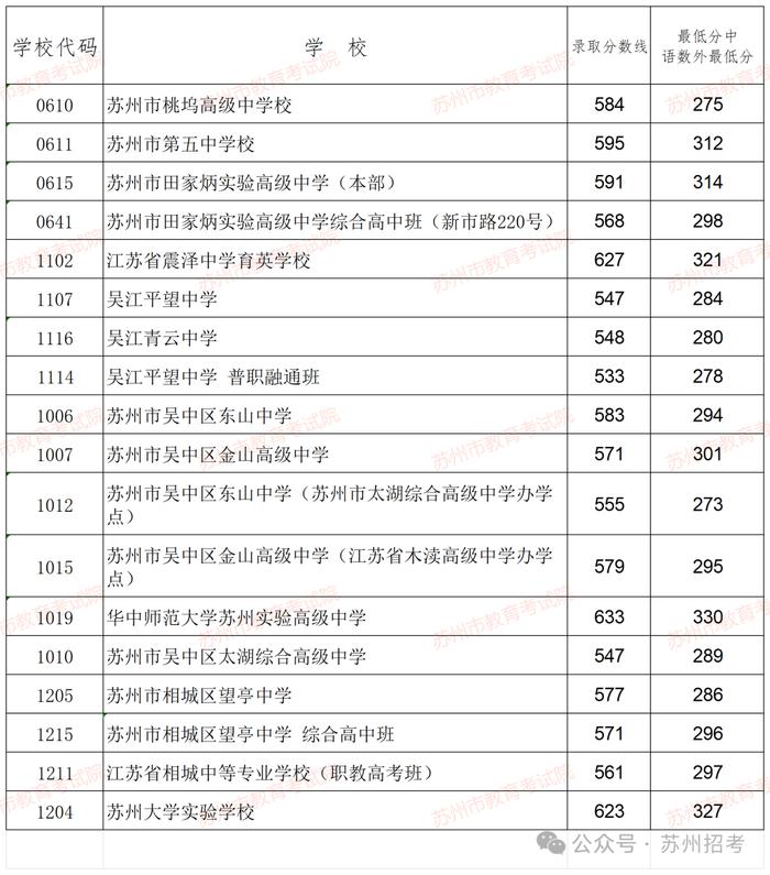 刚刚，第一批次录取分数线公布