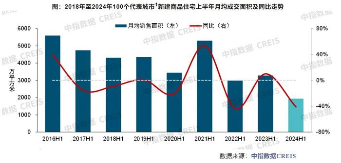 上半年百城新房价格累计上涨1.24%，二手房价格环比连跌26个月