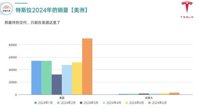 特斯拉：6月全球交付情况和半年复盘