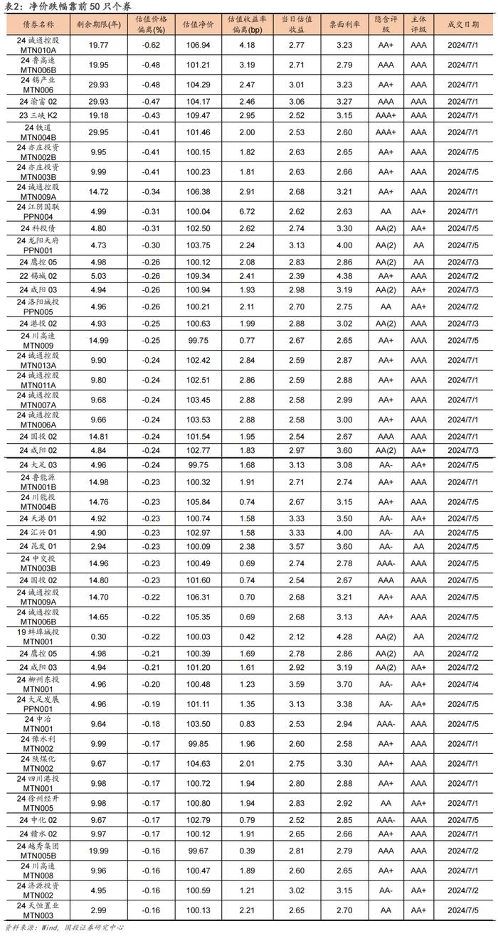 4张表看信用债涨跌（7/1-7/5）