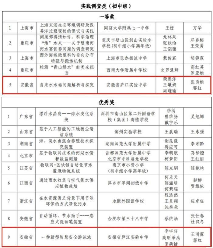 安徽省庐江实验中学科创作品再获国赛一等奖