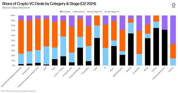 Galaxy Digital 2024年第二季度加密风投报告：反弹仍在持续，与上一轮牛市还有差距