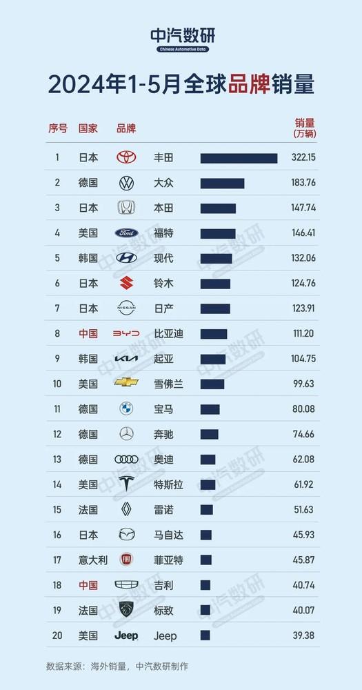 1-5月全球汽车品牌销量排名：两家中国车企进前二十