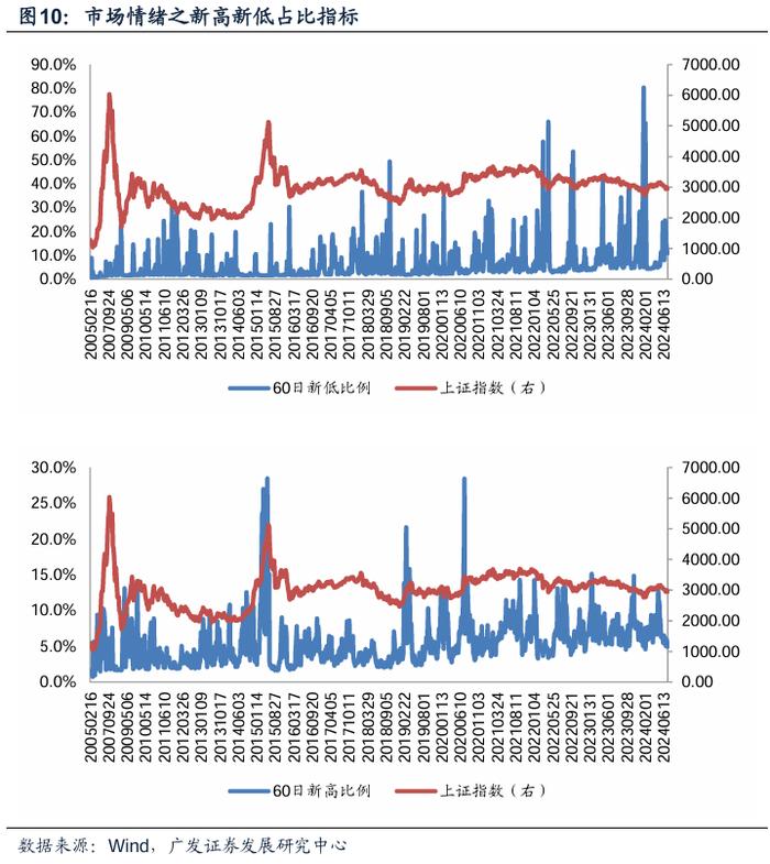 广发金工 | 风险溢价补偿上升：A股量化择时研究报告