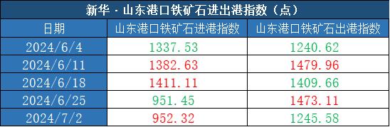 新华指数|7月2日当周山东港口铁矿石价格指数整体上涨