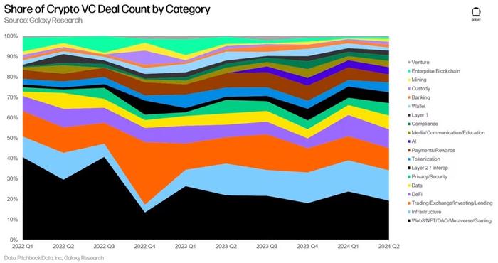 Galaxy Digital 2024年第二季度加密风投报告：反弹仍在持续，与上一轮牛市还有差距
