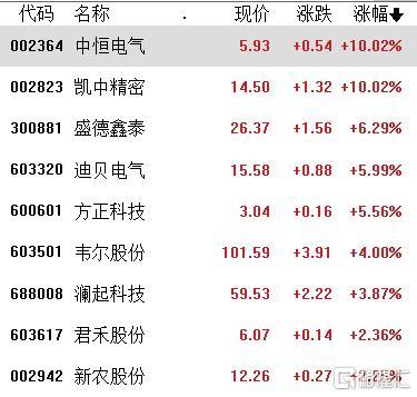 A股收评：深成指、创业板指跌超1.5%，超4800只个股下跌，芯片、电力逆势上涨