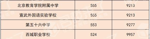 北京中考结束 600分以下的孩子能上什么学校？专家支招 一站式答疑