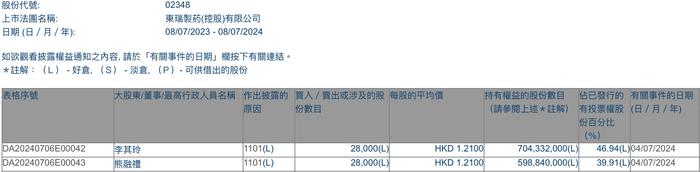 主席李其玲增持东瑞制药(02348)2.8万股 每股作价1.21港元