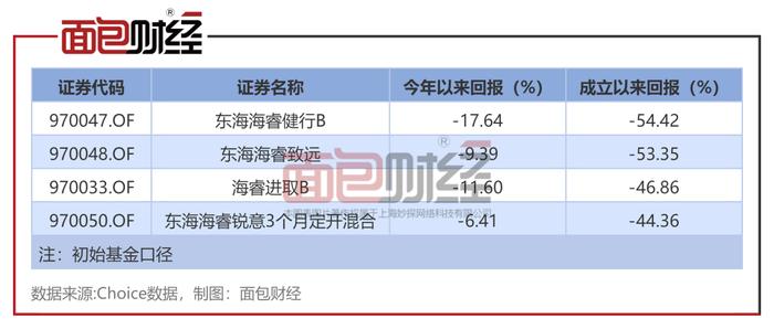 【基金画像】东海证券：“海睿致远”转型至今净值下跌53.35%
