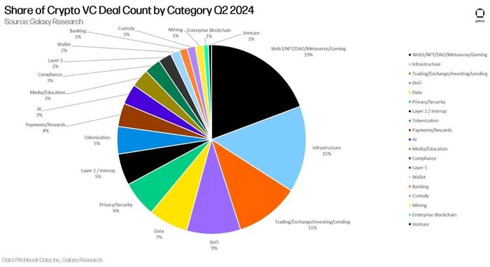 Galaxy Digital 2024年第二季度加密风投报告：反弹仍在持续，与上一轮牛市还有差距