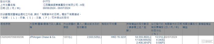 赣锋锂业(01772.HK)遭摩根大通减持283.35万股