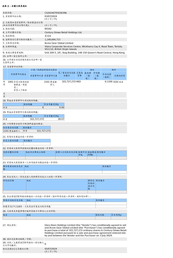 世纪金花(00162.HK)获Acme Gear Global Limited场外增持3.23亿股普通股股份，价值约3,550万港元