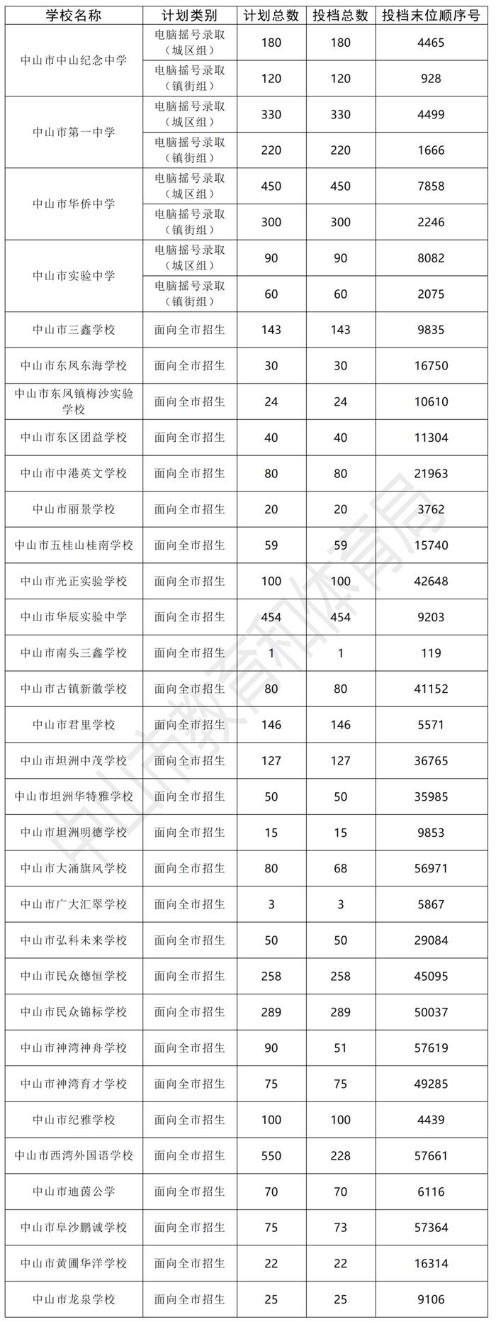 中山义务教育学校招生第一批次摇号录取投档结果公布