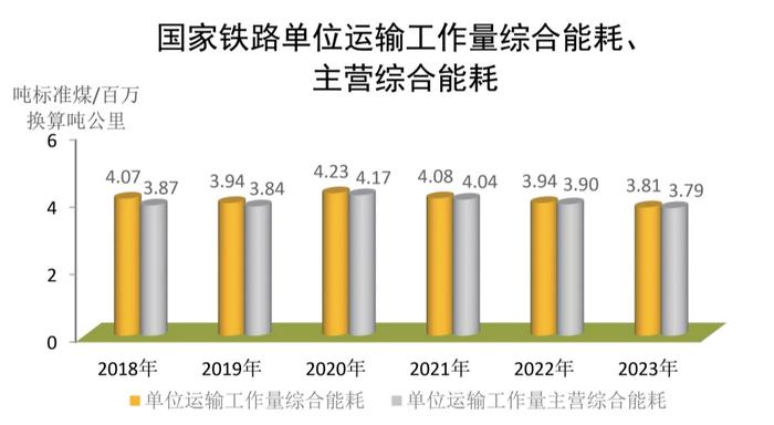 2023年铁道统计公报：化学需氧量排放量1466吨，二氧化硫排放量652吨