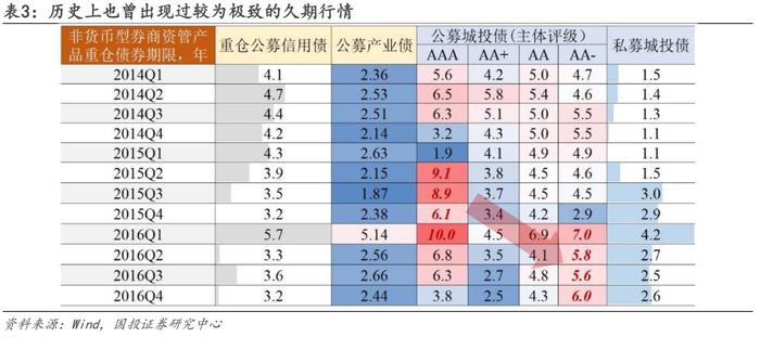 信用策略的勇气