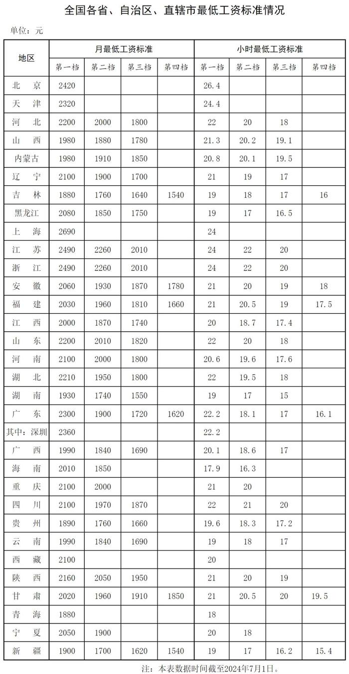 最新工资标准公布！湖北是.....