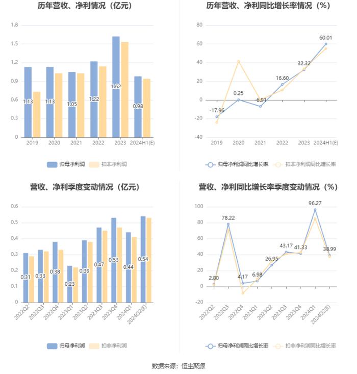 川环科技：预计2024年上半年净利同比增长50%-70%