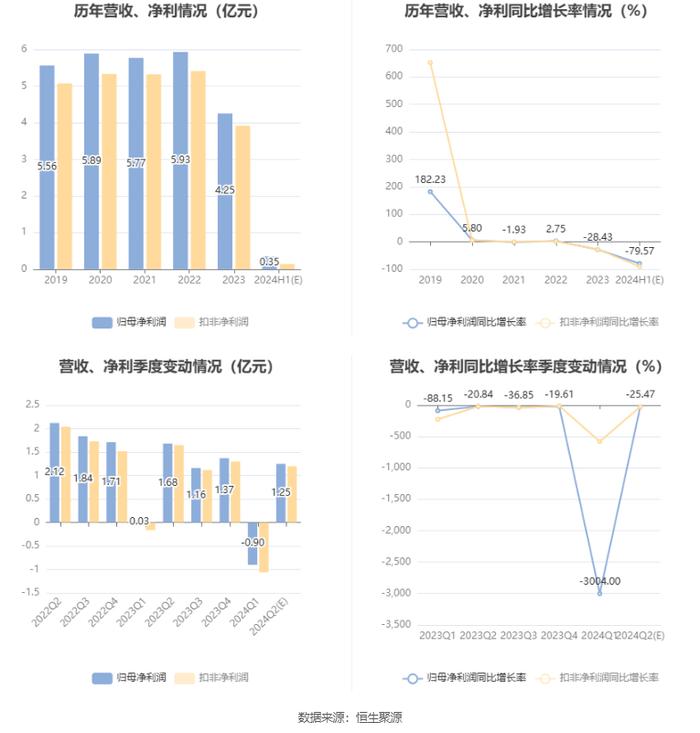 箭牌家居：2024年上半年净利同比预降76.65%-82.49%