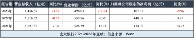 光大银行新管理层落定：郝成“官宣”行长，刘彦接任副行