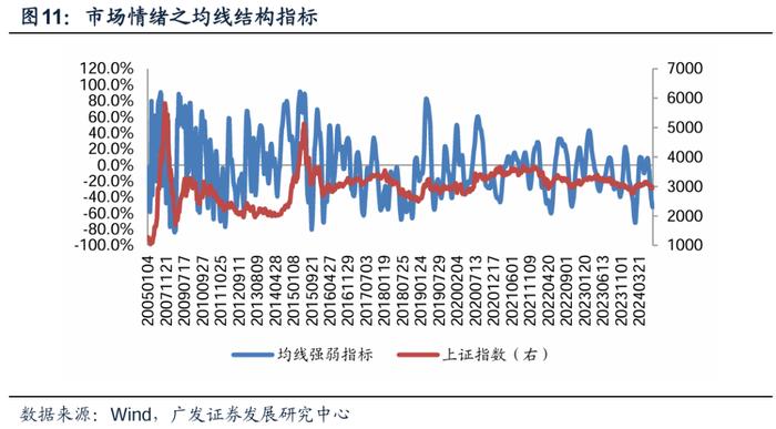 广发金工 | 风险溢价补偿上升：A股量化择时研究报告