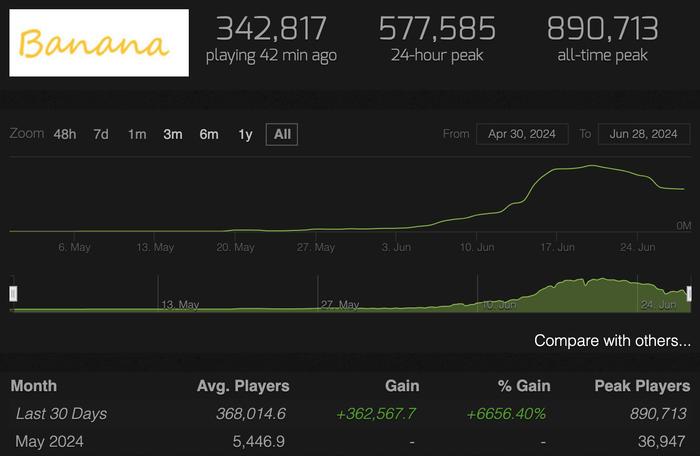 Banana历史玩家在线统计|图片来源:Steam