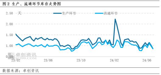 供需紧张局面延续 7月中下旬蛋价或易涨难跌