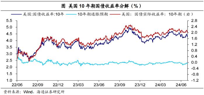 海通宏观：美国近期经济怎么看？