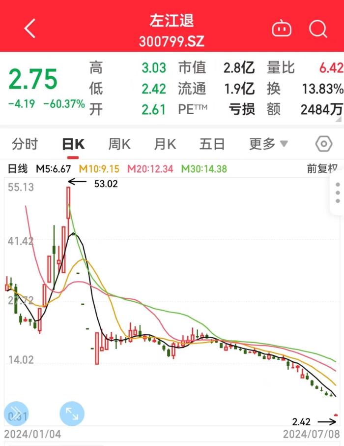 ​退市整理首日大跌超60%！“最贵ST股”将告别A股