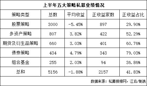 上半年私募业绩 来了！