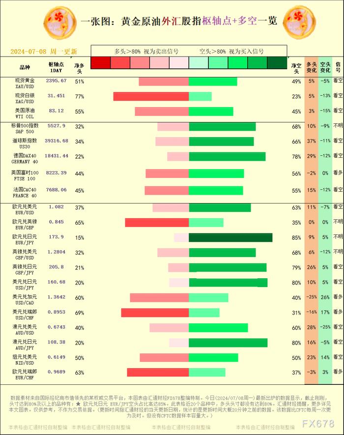 一张图：2024/07/08黄金原油外汇股指"枢纽点+多空占比"一览