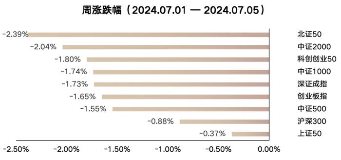 7.1-7.5｜上周A股主流指数延续调整 关注后续宏观政策变化