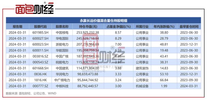 【基金画像】永赢基金：“长远价值A”年内净值上涨23.72%